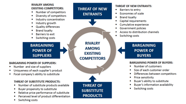 Porter's Five Forces diagram 1